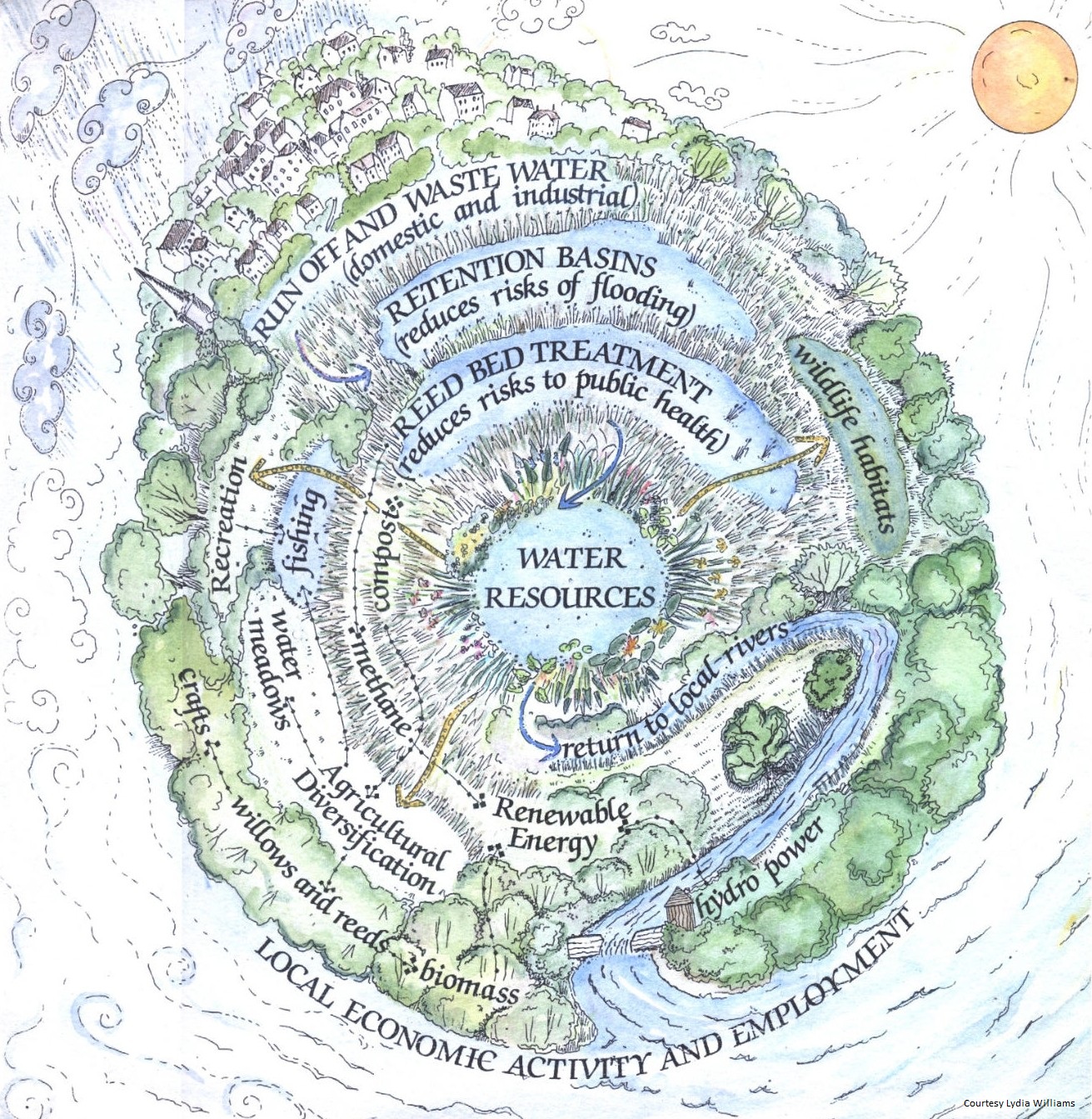 Illustration From Stroud Urban Wetlands Study for Stroud District Council (1993) - The UK's first full catchment SUDS proposal. Water21Schematic What is Water21?